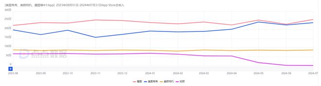 美图脱掉“复古外衣”在AI浪潮中蜕变